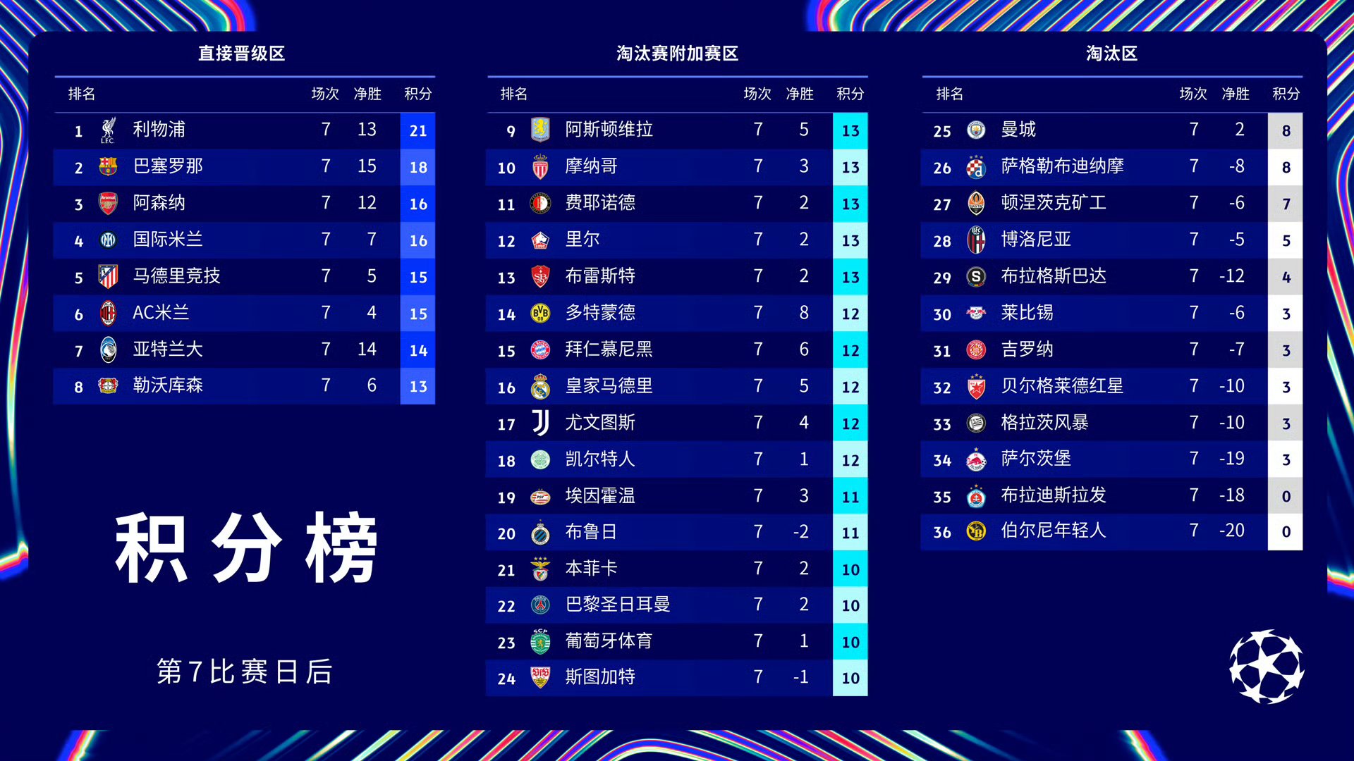 巴黎圣日耳曼开场5分钟连进两球，莫德里奇防线形同虚设！